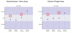 At the hip, rotation and pelvic drop are worse barefoot 